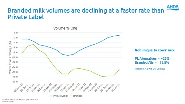 Graph showing branded milk volumes declining faster than private label